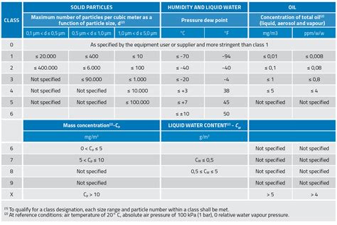 compressed air testing food industry|food grade compressed air standards.